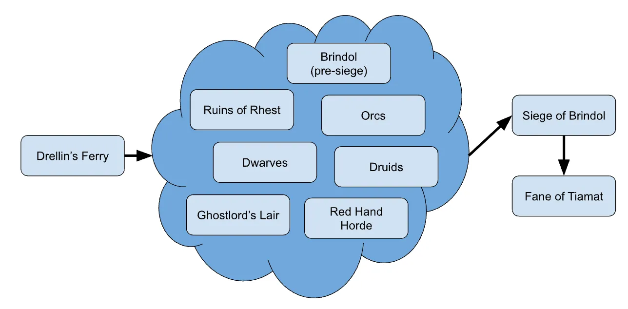 A nonlinear campaign structure