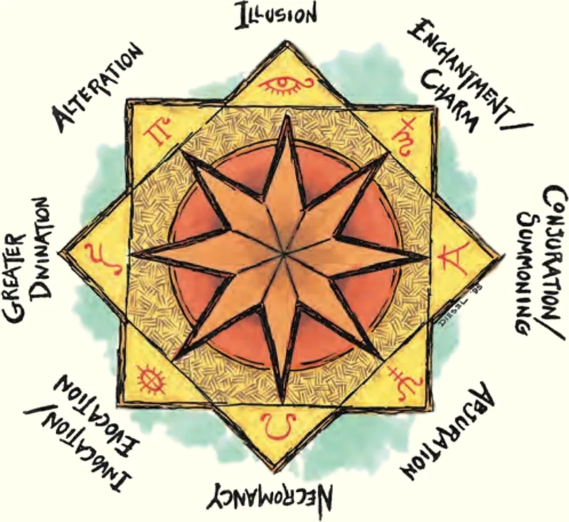 An eight pointed star with 8 labels, one for each school of magic